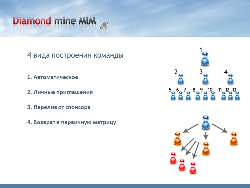 4 вида построения команды 1. Автоматическое  2. Личные приглашения  3. Перелив от